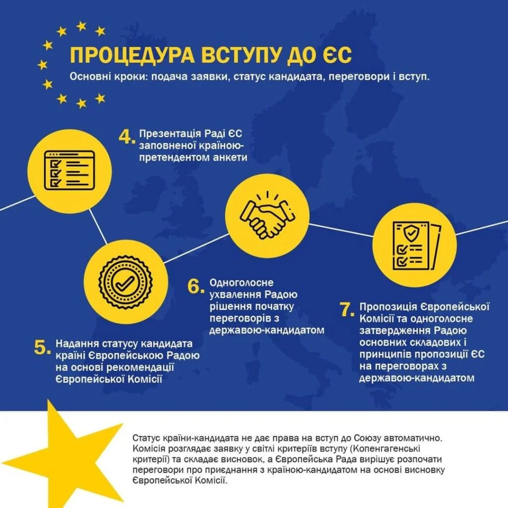 Процедура вступления Украины в ЕС: шаги от заявки до переговоров