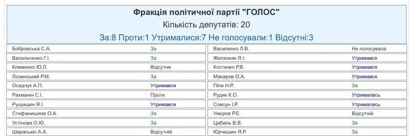 Таблица голосования фракции Голоса за прекращение полномочий депутата Цабаля